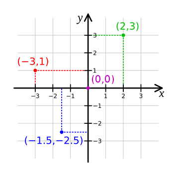  Las abscisas de los puntos mencionados son -3, -1,5, 0 y 2. 
